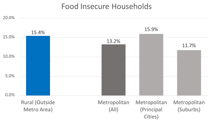 Food Insecure Households